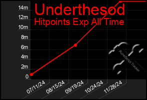 Total Graph of Underthesod