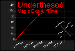 Total Graph of Underthesod