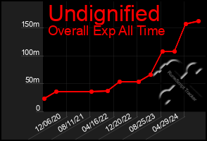 Total Graph of Undignified