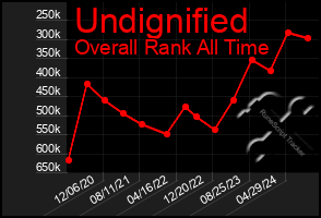 Total Graph of Undignified