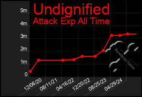 Total Graph of Undignified