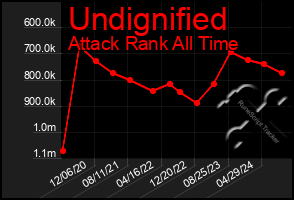 Total Graph of Undignified