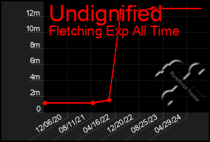 Total Graph of Undignified