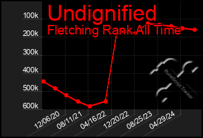 Total Graph of Undignified