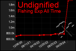 Total Graph of Undignified