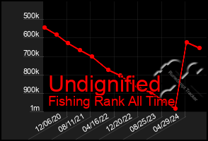 Total Graph of Undignified