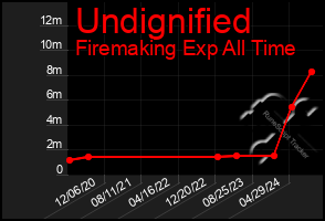 Total Graph of Undignified