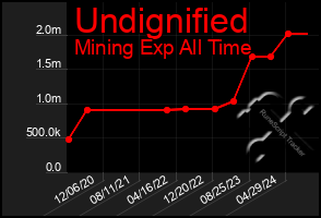 Total Graph of Undignified