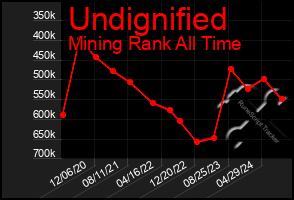 Total Graph of Undignified