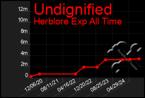 Total Graph of Undignified