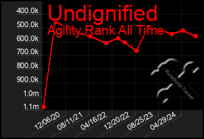 Total Graph of Undignified