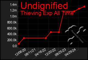 Total Graph of Undignified