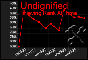 Total Graph of Undignified