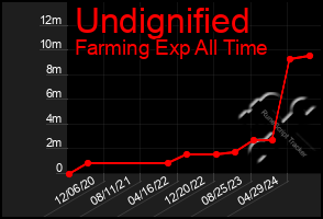 Total Graph of Undignified