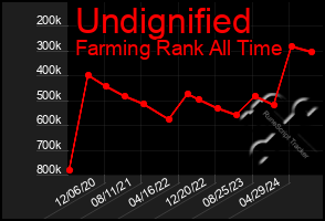 Total Graph of Undignified