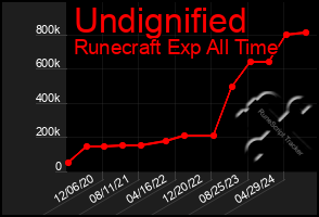 Total Graph of Undignified