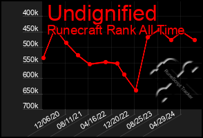 Total Graph of Undignified