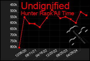 Total Graph of Undignified