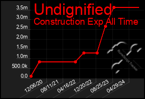 Total Graph of Undignified