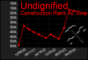Total Graph of Undignified