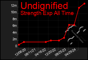 Total Graph of Undignified