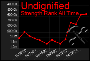 Total Graph of Undignified