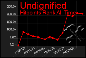 Total Graph of Undignified