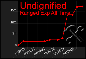 Total Graph of Undignified