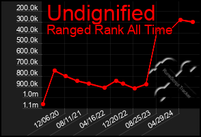 Total Graph of Undignified