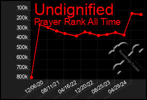 Total Graph of Undignified