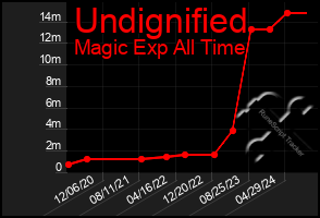 Total Graph of Undignified