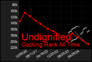 Total Graph of Undignified