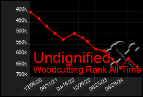 Total Graph of Undignified