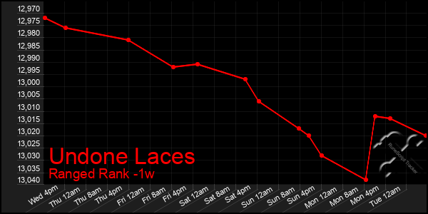 Last 7 Days Graph of Undone Laces