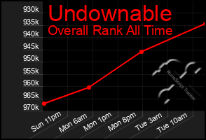 Total Graph of Undownable