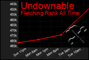 Total Graph of Undownable
