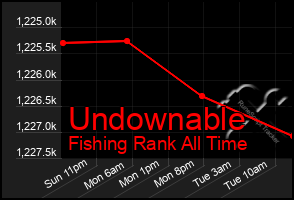 Total Graph of Undownable