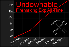 Total Graph of Undownable
