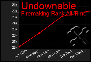 Total Graph of Undownable