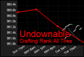 Total Graph of Undownable