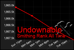 Total Graph of Undownable