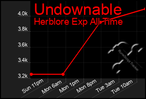 Total Graph of Undownable