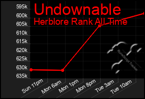 Total Graph of Undownable