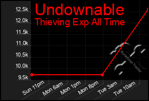 Total Graph of Undownable