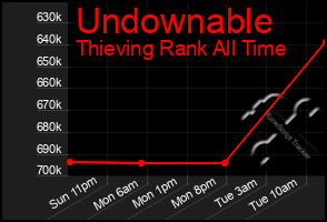 Total Graph of Undownable