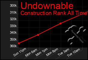 Total Graph of Undownable