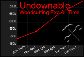 Total Graph of Undownable