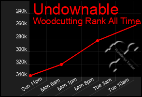 Total Graph of Undownable