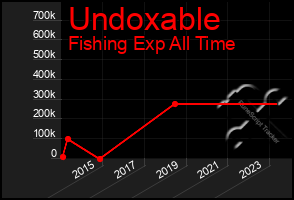 Total Graph of Undoxable