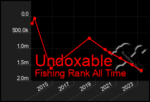 Total Graph of Undoxable